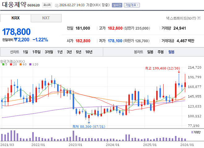 곰 관련 주식을 찾다보니