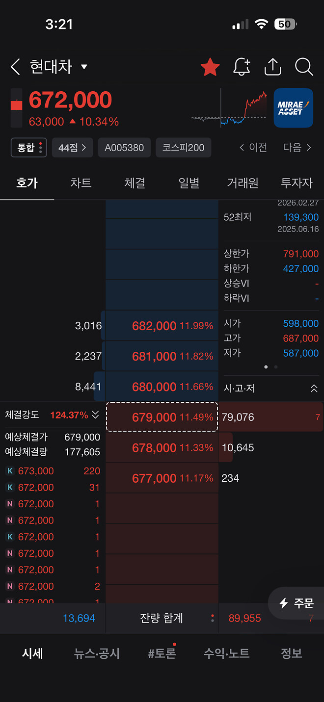 삼전 하닉 현차 동시호가 진행중??