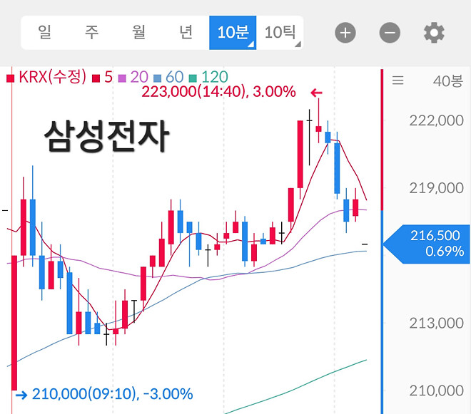삼성전자 장중 22.3만