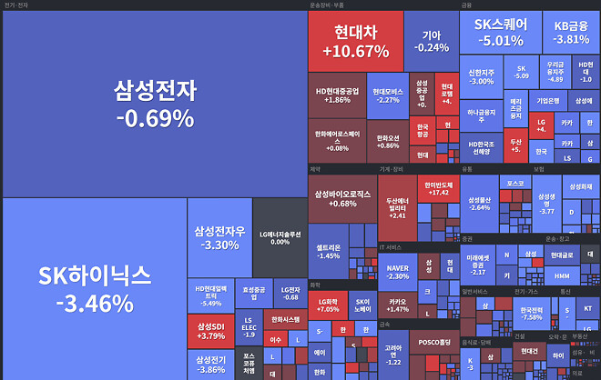 2월 27일 국장 마켓맵