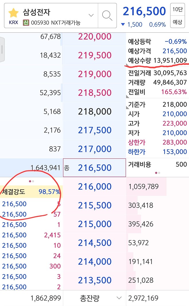 예상 수량 미ㅌ 기가.. 아직도 본장 체결중..