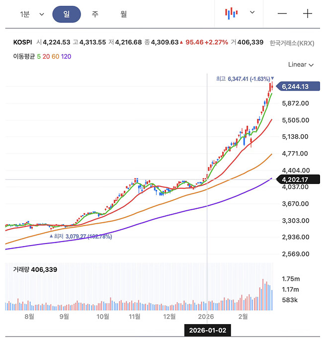 코스피 올해 들어 48.5% 상승! 현재 내 수익율 코스피보다 업 vs 다운!