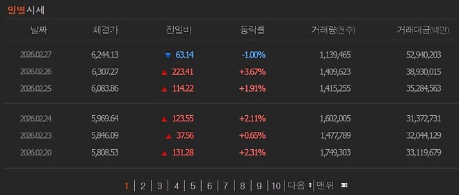 코스피 거래대금 52.9조원 달성
