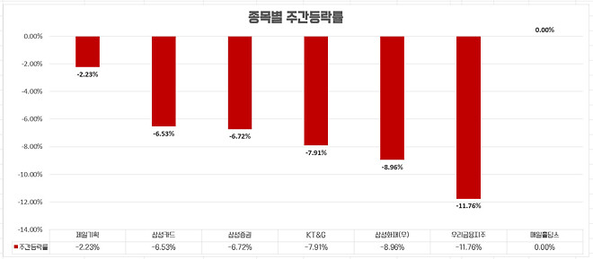 이번 주....주간 결산