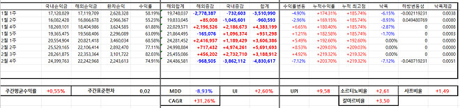 이번 주....주간 결산