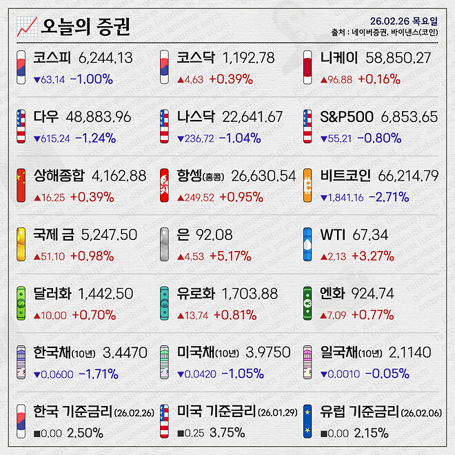 경제 뉴비를 위한 오늘의 경제뉴스 요약(260227)