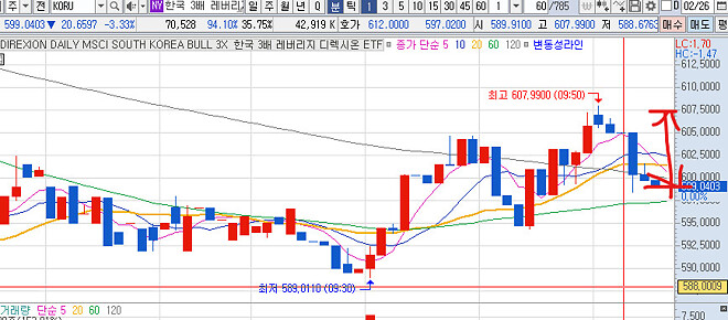 차트상으로 겨우 요만큼 차이일뿐인데
