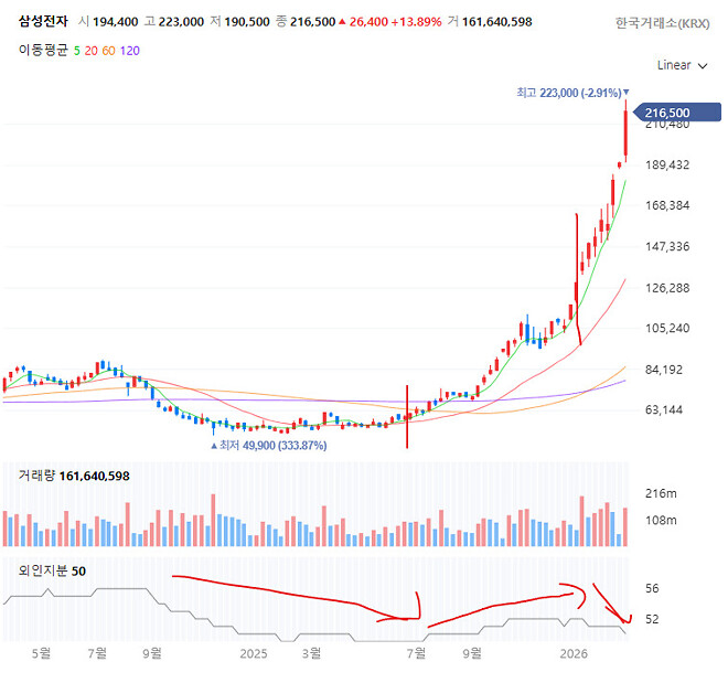 진짜비밀)삼성전자의 외국인 비중은 50.3%