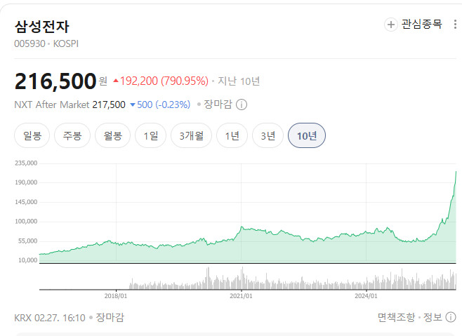 삼전 그리고 엔비디아 주가