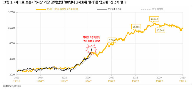 코스피의 가치는 어디일까?