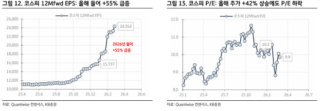 코스피의 가치는 어디일까?
