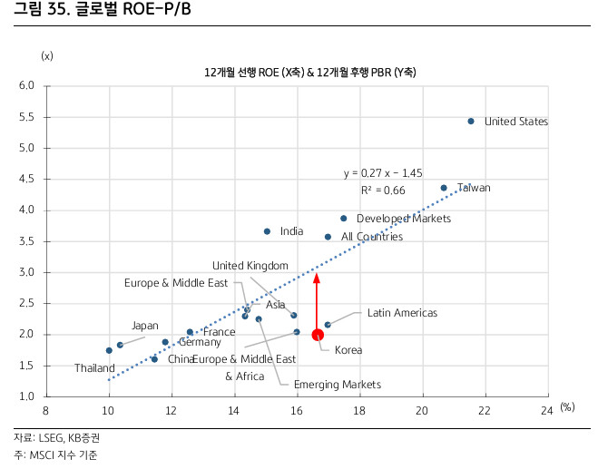 코스피의 가치는 어디일까?