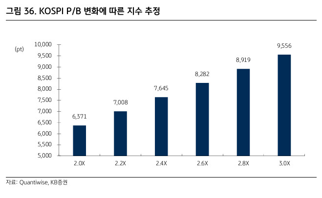 코스피의 가치는 어디일까?