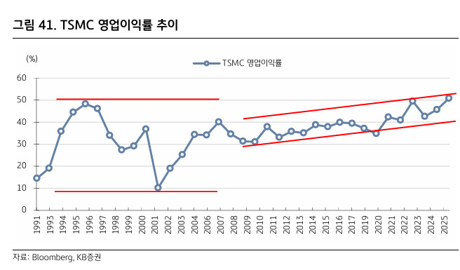 코스피의 가치는 어디일까?