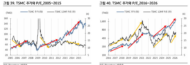 코스피의 가치는 어디일까?