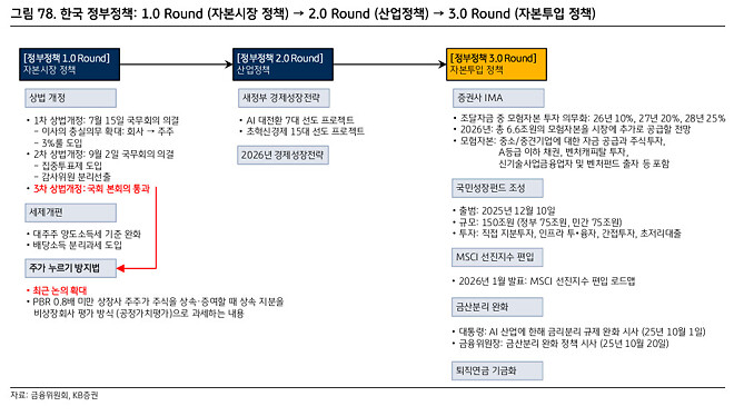 코스피의 가치는 어디일까?