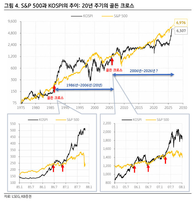 부록) S&amp;amp;P vs KOSPI