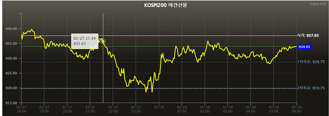 2026/02/28 06시 종가 야간선물