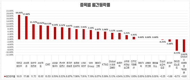 간단하게 적는(?) 26년 2월 결산