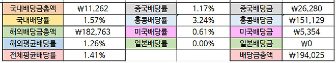 간단하게 적는(?) 26년 2월 결산