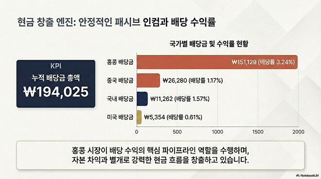 간단하게 적는(?) 26년 2월 결산