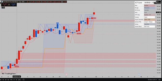 금요일에 이 차트를 봤는데...