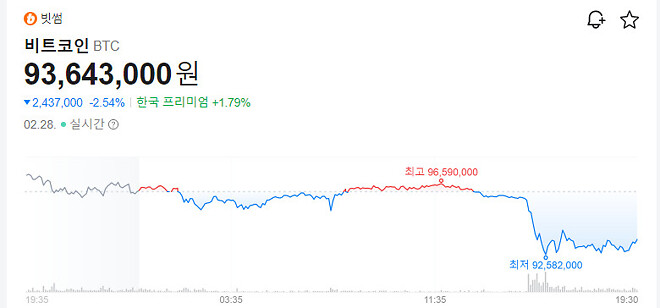 비트코인 하락..ㄷㄷ