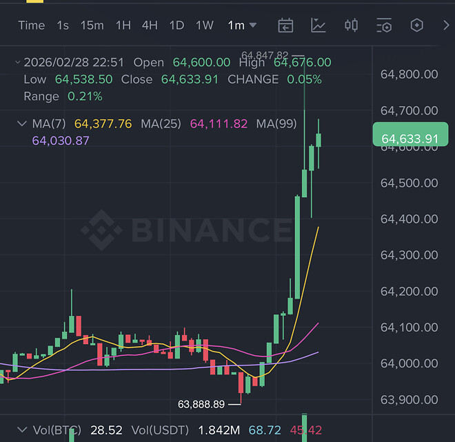 악재해소? 비트 상승?