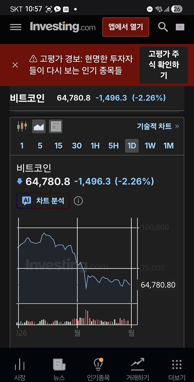 악재해소? 비트 상승?