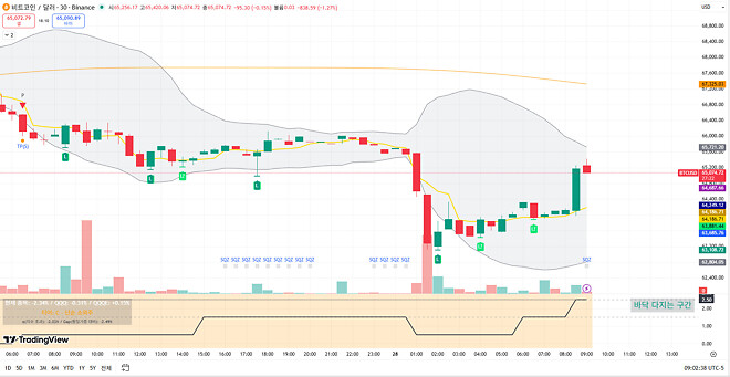악재해소? 비트 상승?