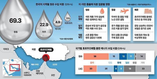 국가별 호르무즈해협 에너지 수입 비중