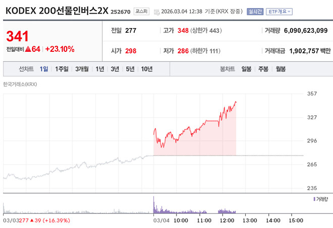 오늘 911 때보다 더 폭락하네요