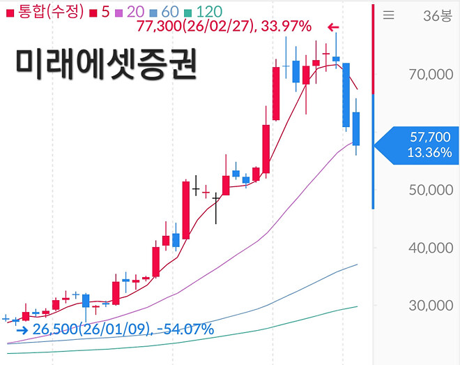 미래에셋증권...