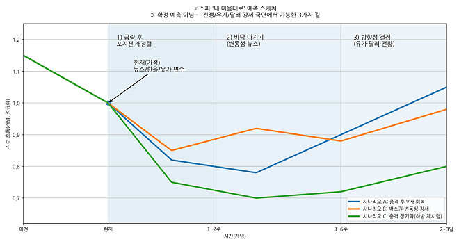 GPT야 코스피 지수 차트를 보고 예상 시나리오 만들어줘
