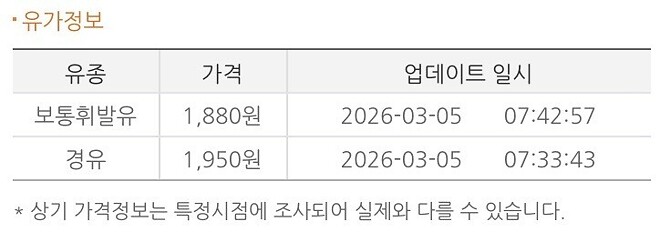 우리 동네도 휘발유 가격이 1880까지 올라갔더라?