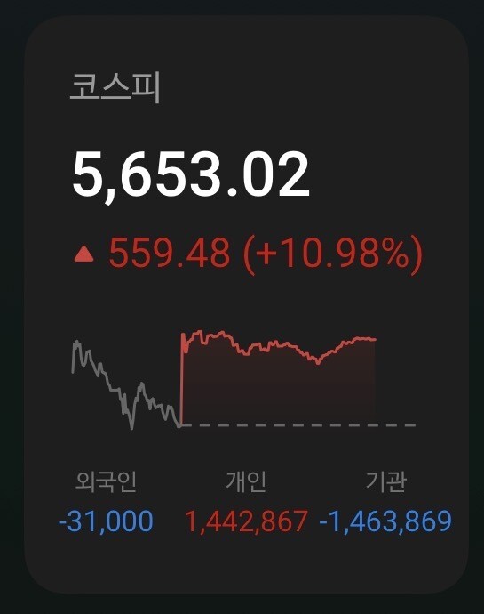 개인이 모두 받아냈다 !