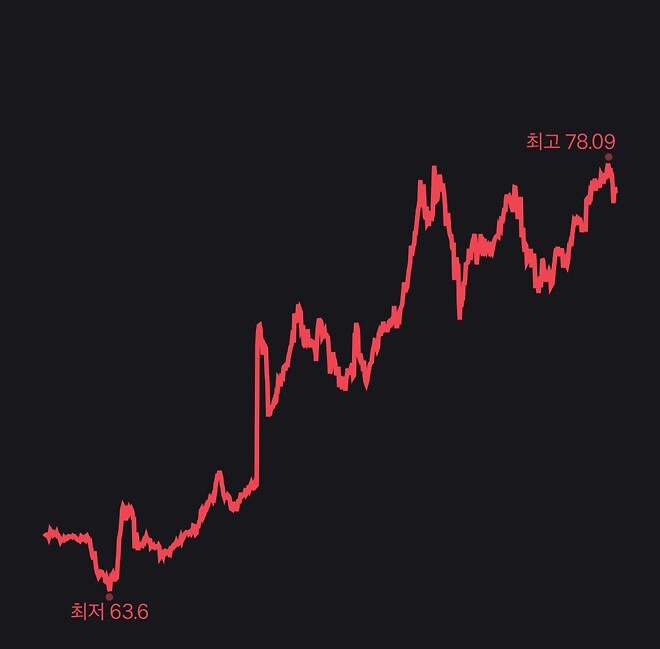 유가 저점이 높아지는중..