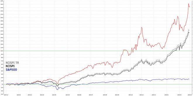 로그스케일 그래프가 정확하죠