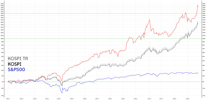로그스케일 그래프가 정확하죠