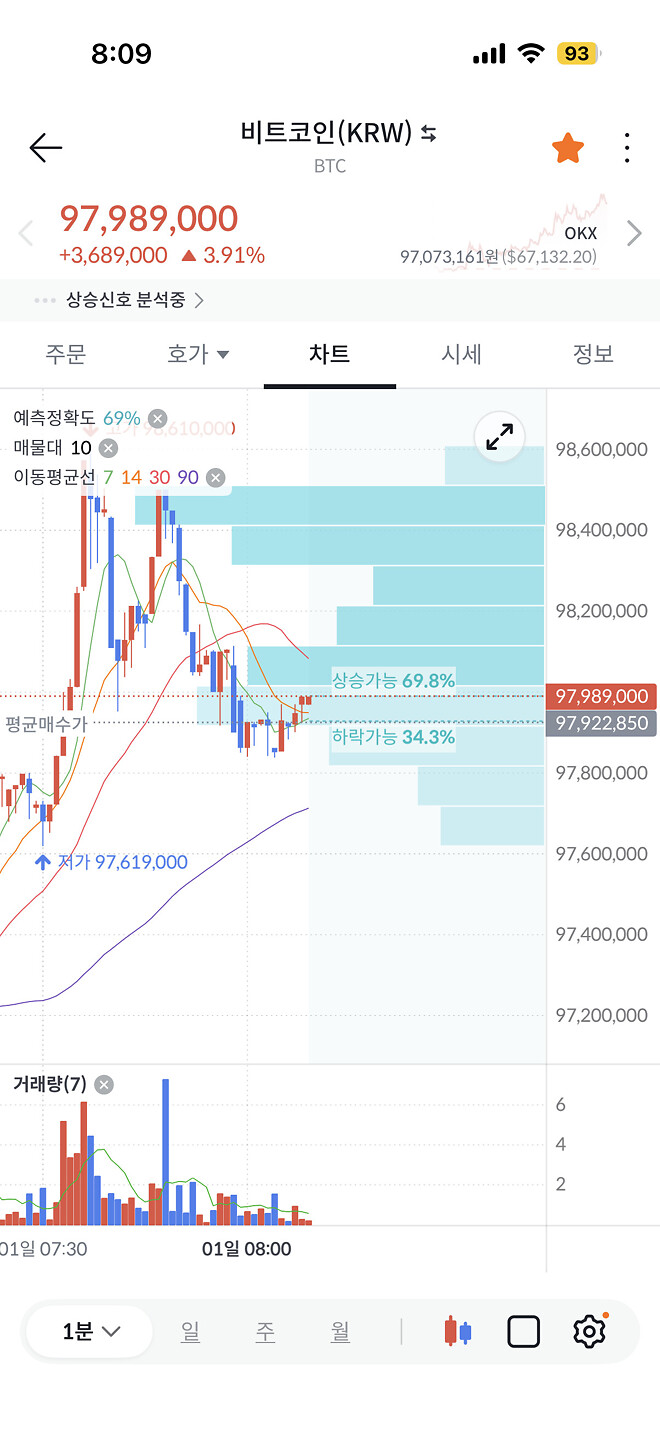 아주쪼큼 매수 &hellip;