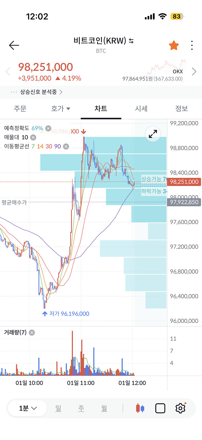 올랐다 0.28프로 ㅋㅋㅋㅋㅋㅋ