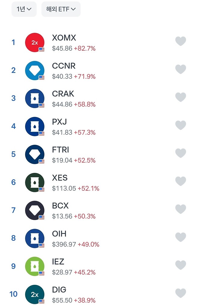 원유 기업 및 etf 정리, 투자 관련 정리