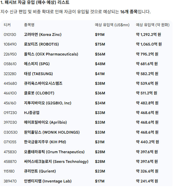FTSE 리밸런싱예정 종목