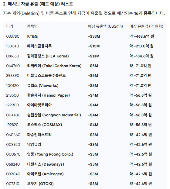 FTSE 리밸런싱예정 종목
