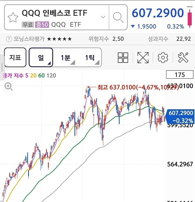 나스닥100 데드크로스인데 폭락 오는거 아닌가요?