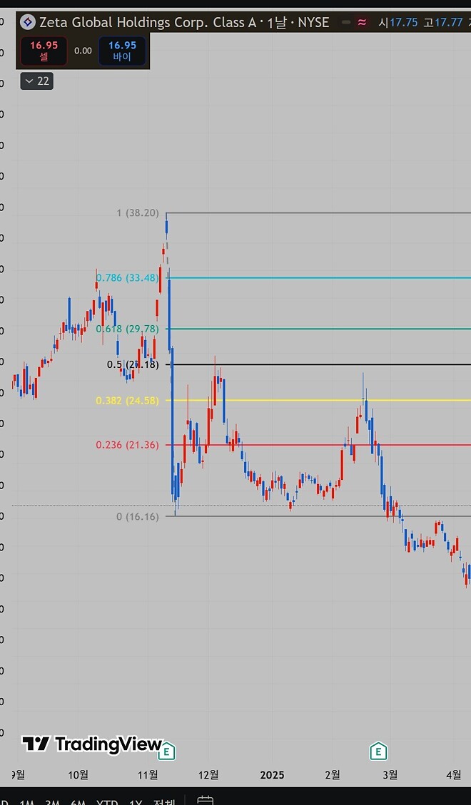 ChatGPT, ZETA 차트 분석