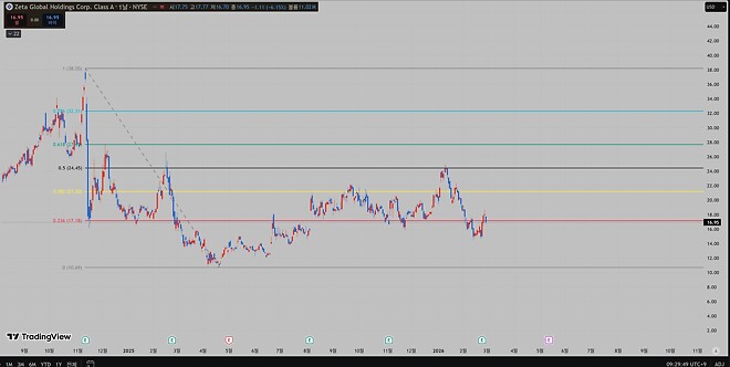 ChatGPT, ZETA 차트 분석