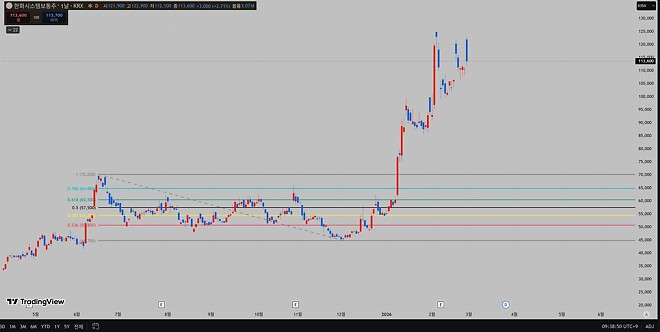 ChatGPT, ZETA 차트 분석
