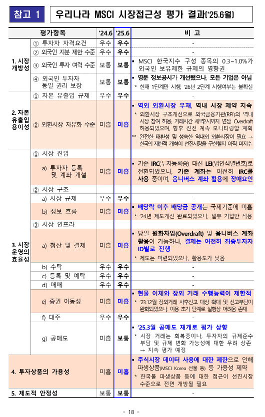 대체 한국증권지수는 언제쯤 MSCI지수에 편입되나요?
