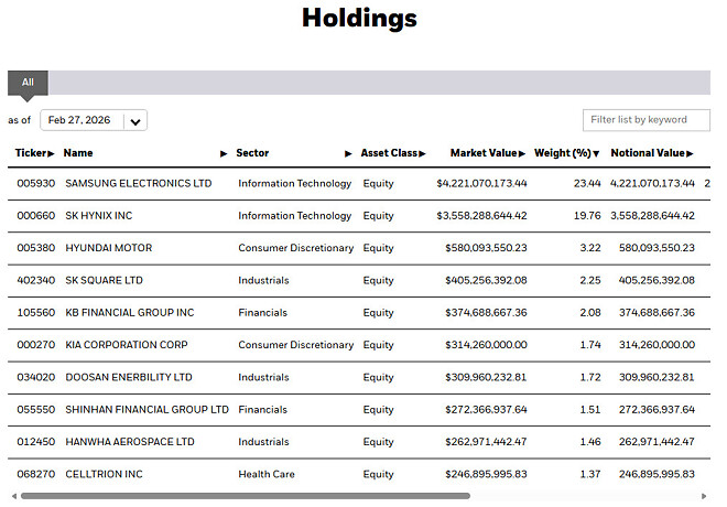 EWY 리밸런싱 전 후